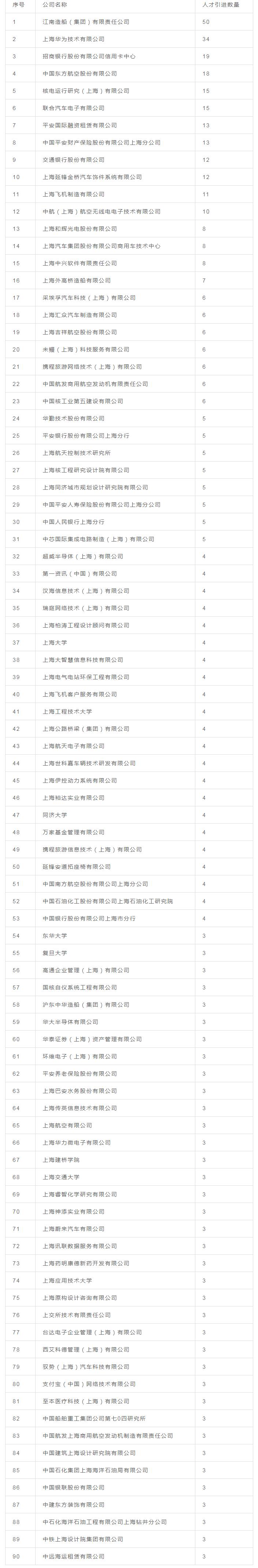 2022年上海人才引進(jìn)重點(diǎn)機(jī)構(gòu)名單，快來看上海人才落戶政策條件！