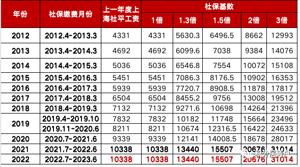 2022年上海落戶社保基數(shù)仍為10338元！