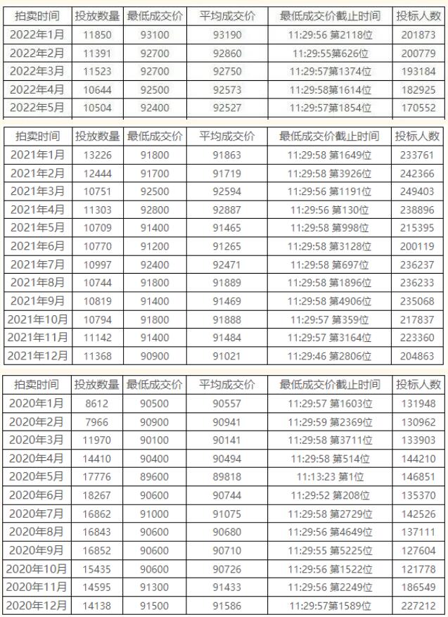 上海年內(nèi)新增40000張滬牌額度，有滬籍、上海居住證的你別錯(cuò)過啦！