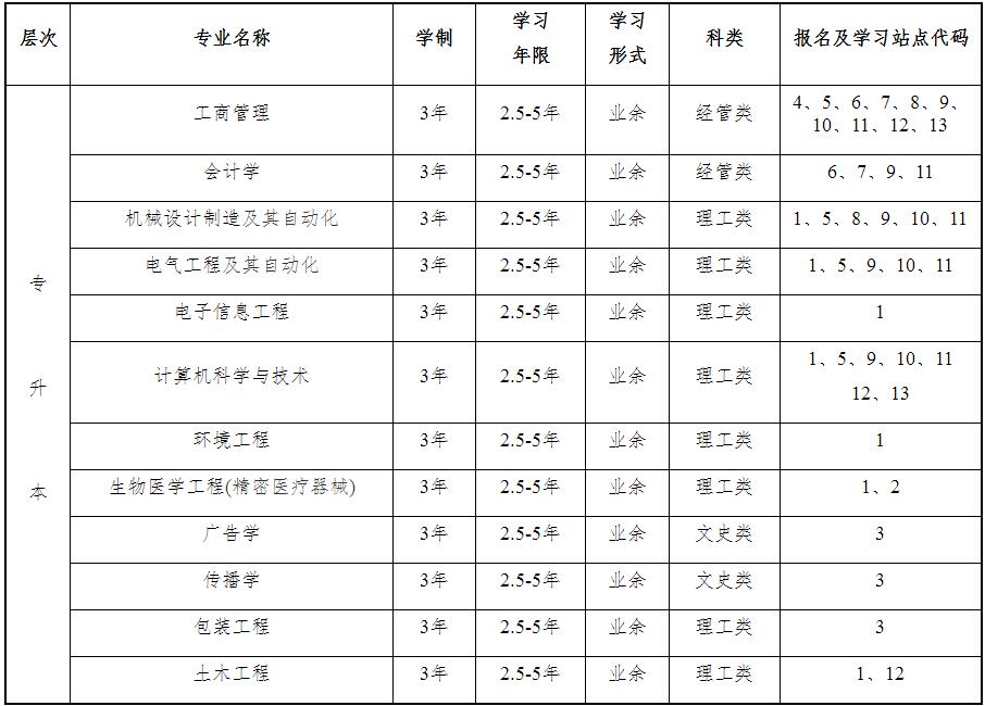 上海理工大學(xué)2022年成人高考招生簡(jiǎn)章已出！學(xué)歷學(xué)位最多可積110分！