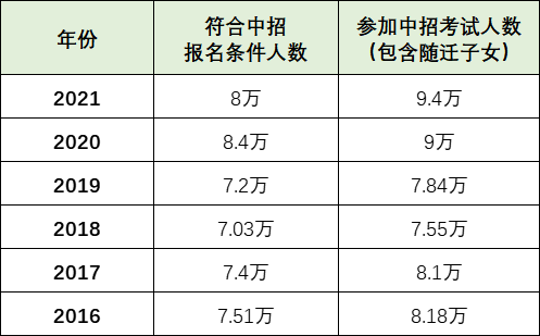 22屆中考11萬人！創(chuàng)十年新高！上海居住證積分達標孩子就可以參加中高考！