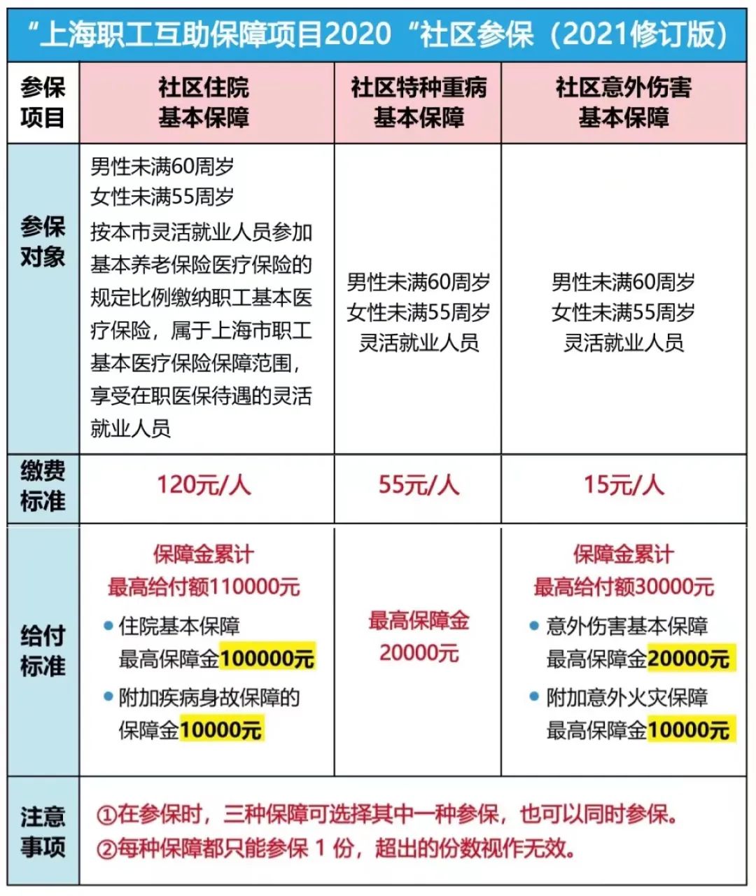 上海居住證積分120能辦醫(yī)保嗎？獲得積分的15種方案！