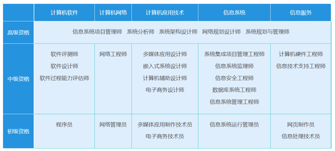 報名無條件！這個中級職稱證書在上海太有用了！利于積分、落戶以及崗位晉升！