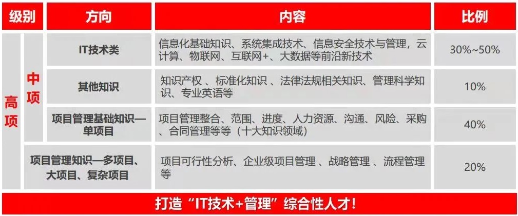 報名無條件！這個中級職稱證書在上海太有用了！利于積分、落戶以及崗位晉升！