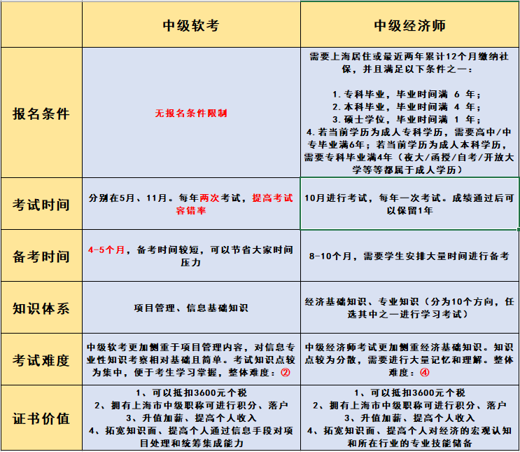 報名無條件！這個中級職稱證書在上海太有用了！利于積分、落戶以及崗位晉升！