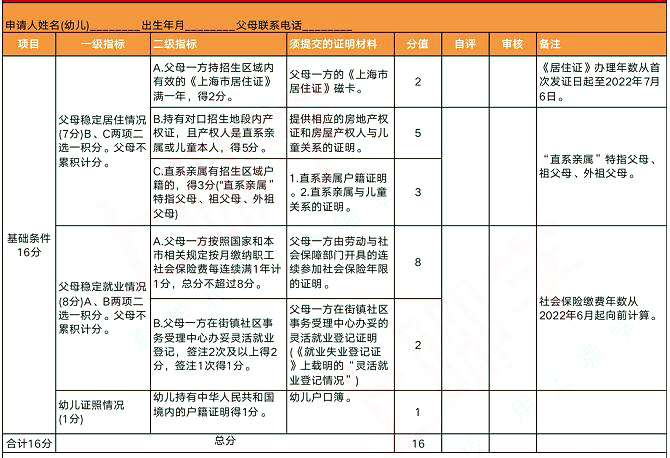 2022年上海這4區(qū)非滬籍繼續(xù)按“打分表”排序入園，多區(qū)積分達(dá)標(biāo)也要打分！