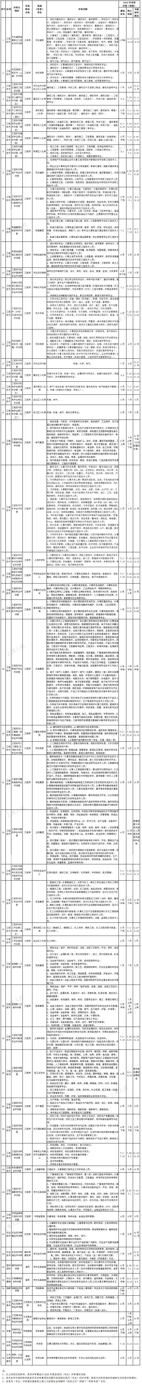 上海市人社公布2022年度上海市職稱評審計劃