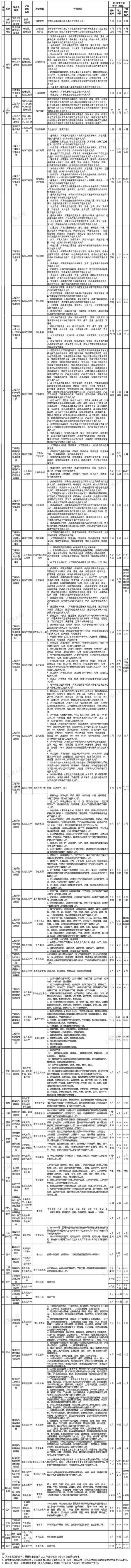 2022年度上海市職稱評審計劃