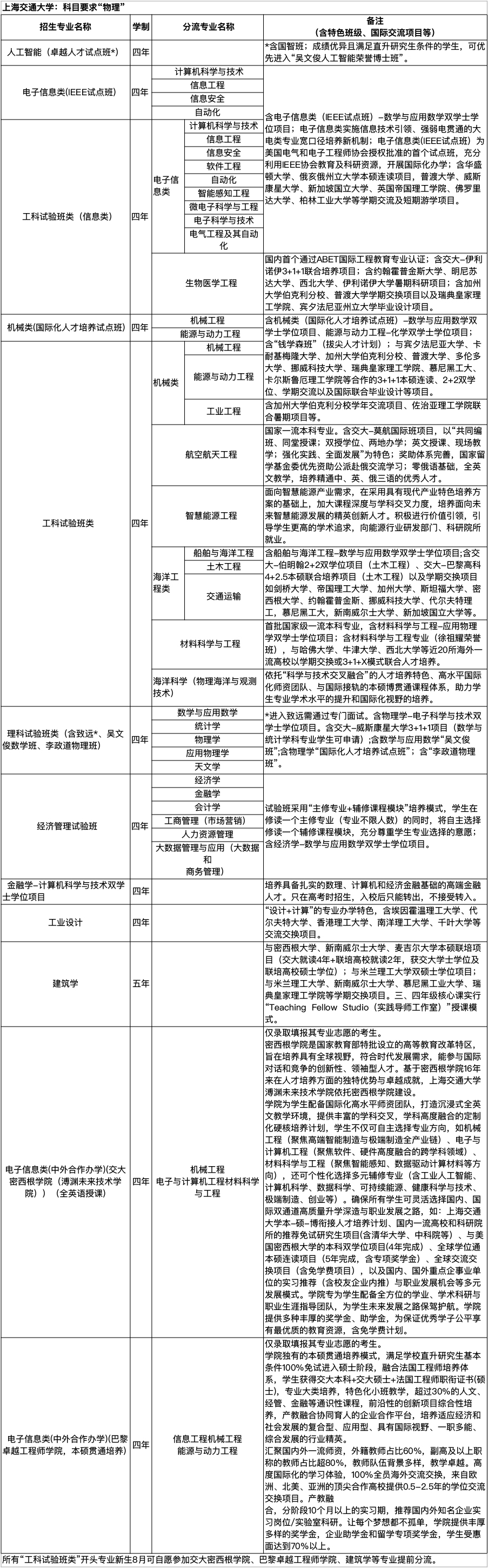 高三考生注意！復旦、交大等11所高校公布綜合評價錄取改革試點招生簡章！