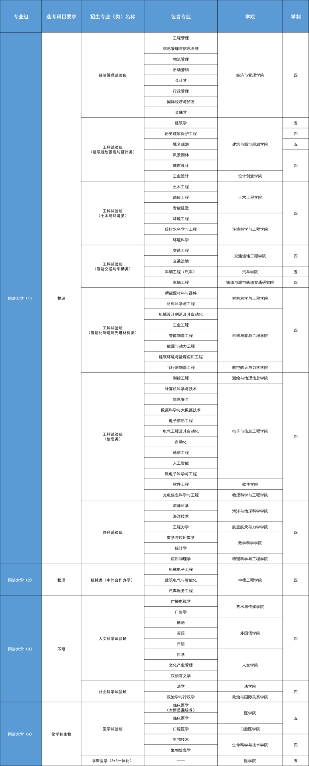 高三考生注意！復旦、交大等11所高校公布綜合評價錄取改革試點招生簡章！