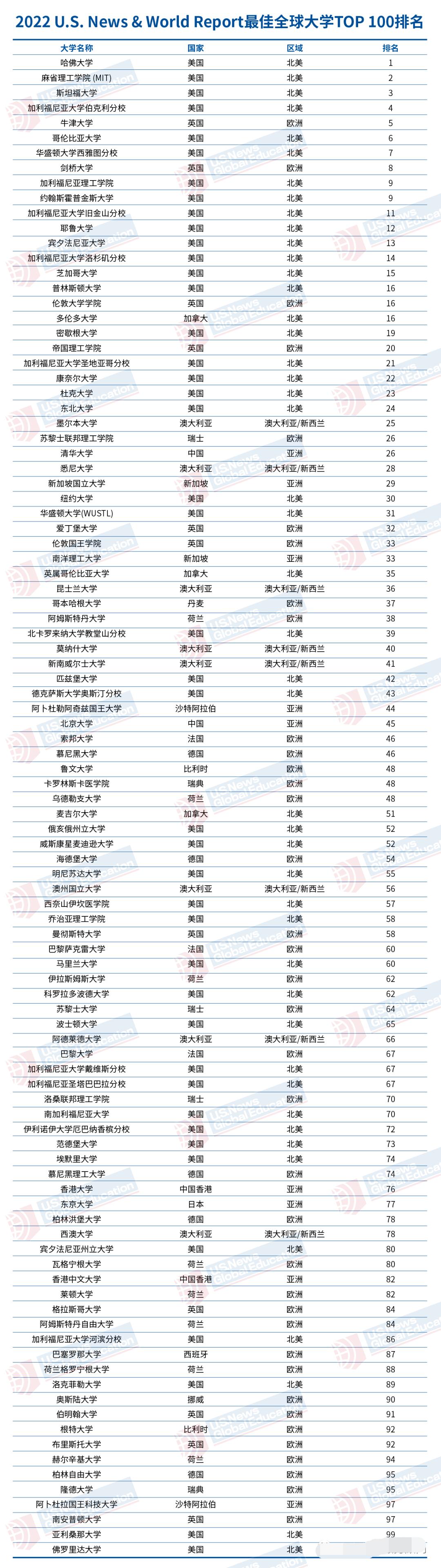 2022年上海留學(xué)生落戶的學(xué)校名單