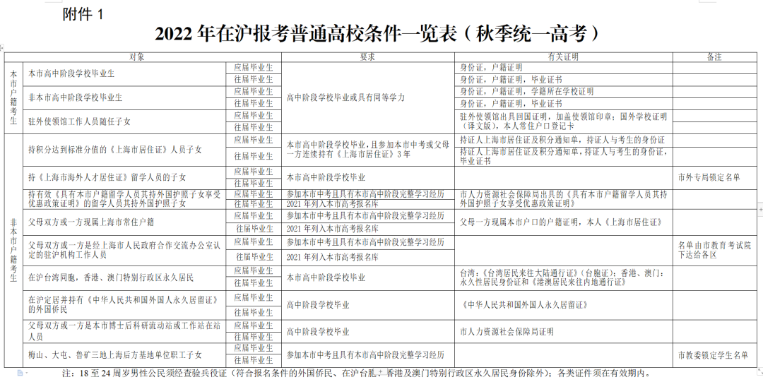 居住證沒有積分可以在上海高考嗎？