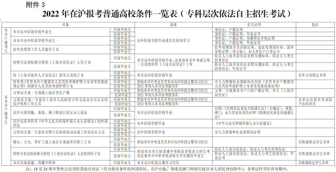 居住證沒有積分可以在上海高考嗎？