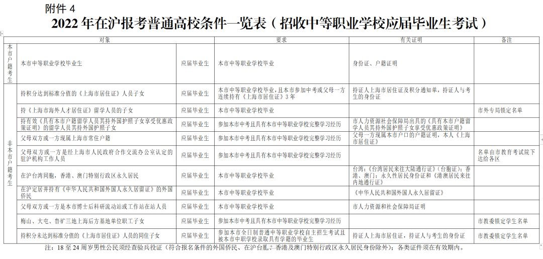 居住證沒(méi)有積分可以在上海高考嗎？