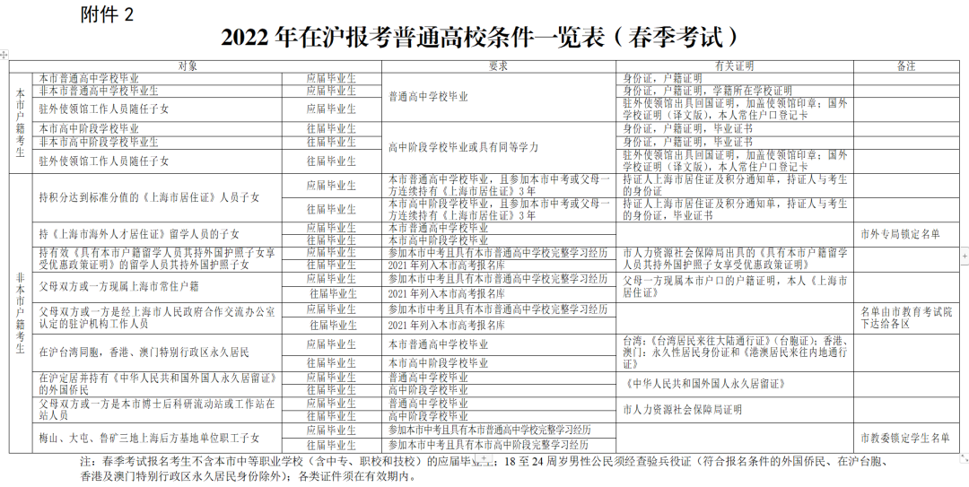 居住證沒有積分可以在上海高考嗎？