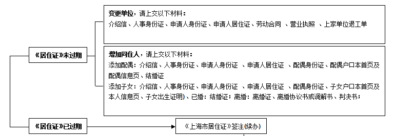 上海兒童居住證積分怎么加？附辦理流程圖！