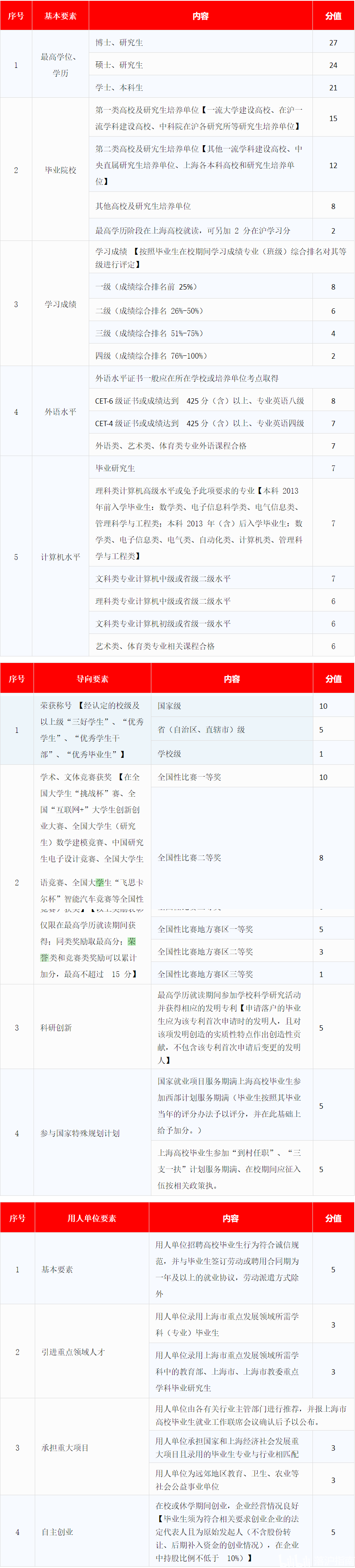 2022年應(yīng)屆畢業(yè)人才落戶上海配樓政策？