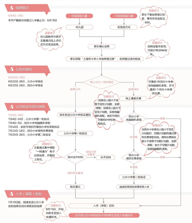 上海幼升小今起報名，公辦民辦二選一！（附報名流程）