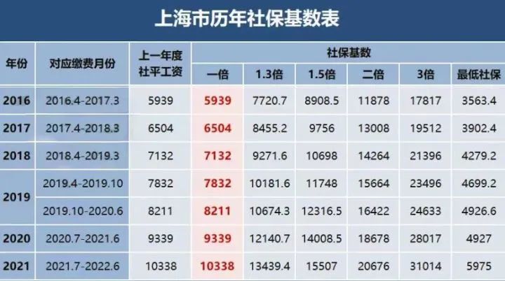 2022年7月上海居住證積分社保基數(shù)官宣，不同落戶方式所對應(yīng)的基數(shù)也不同！