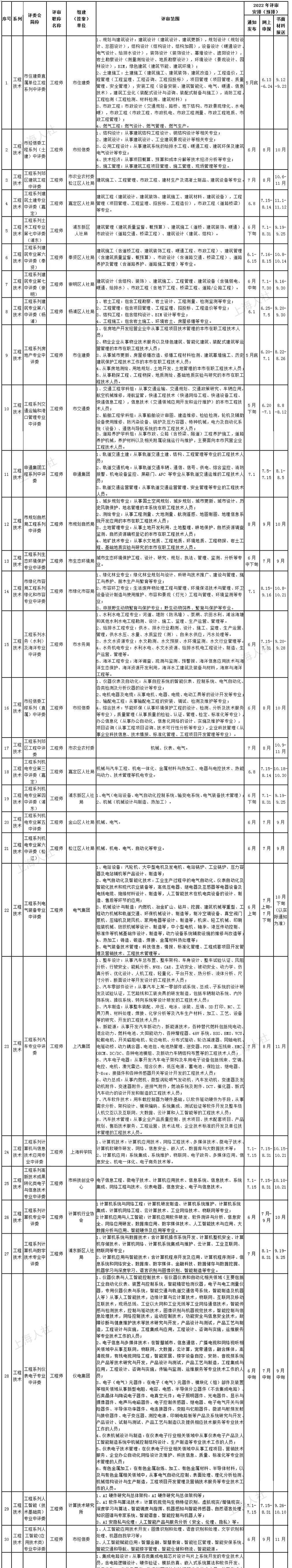 2022年度上海市職稱評審計(jì)劃公布（中級），上海居住證積分中級職稱目錄加分項(xiàng)別錯過！