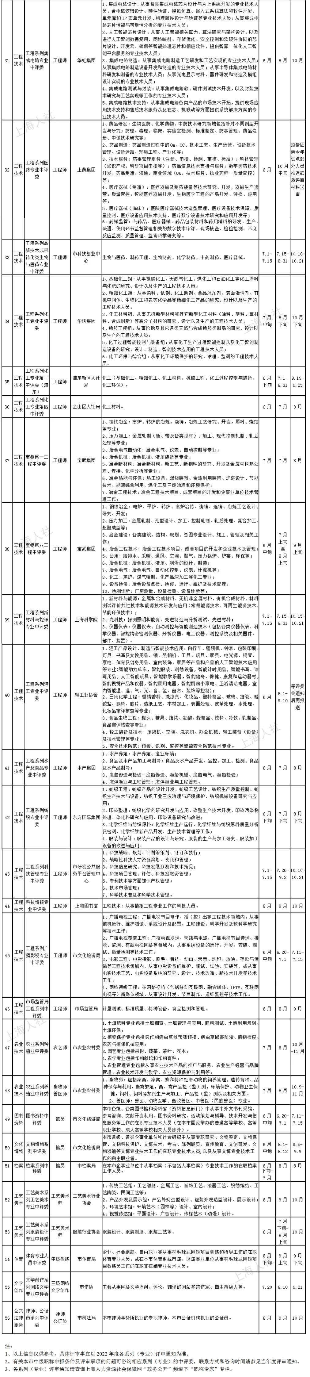 2022年度上海市職稱評(píng)審計(jì)劃公布，上海居住證積分中級(jí)職稱目錄加分項(xiàng)別錯(cuò)過(guò)！