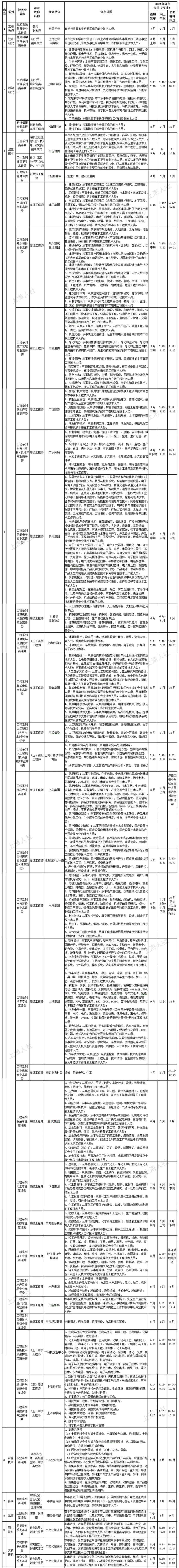 2022年度上海市高級職稱評審計劃一覽表公布，高級職稱中哪些可用于上海人才引進(jìn)落戶？