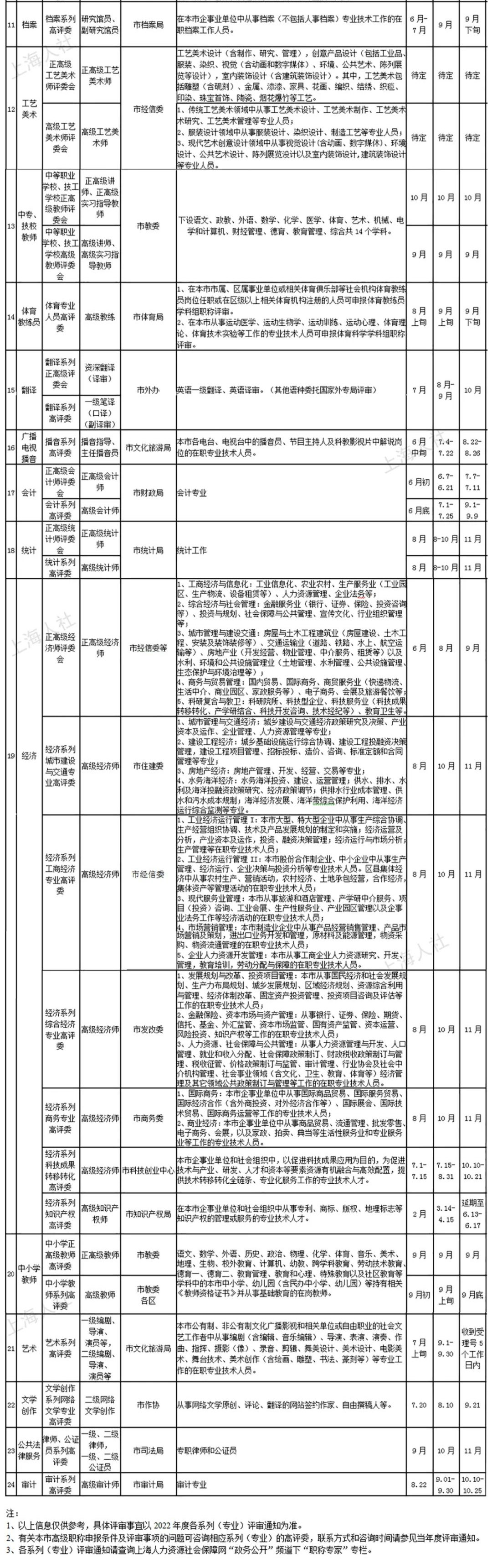 2022年度上海市高級職稱評審計劃一覽表公布，高級職稱中哪些可用于上海人才引進(jìn)落戶？