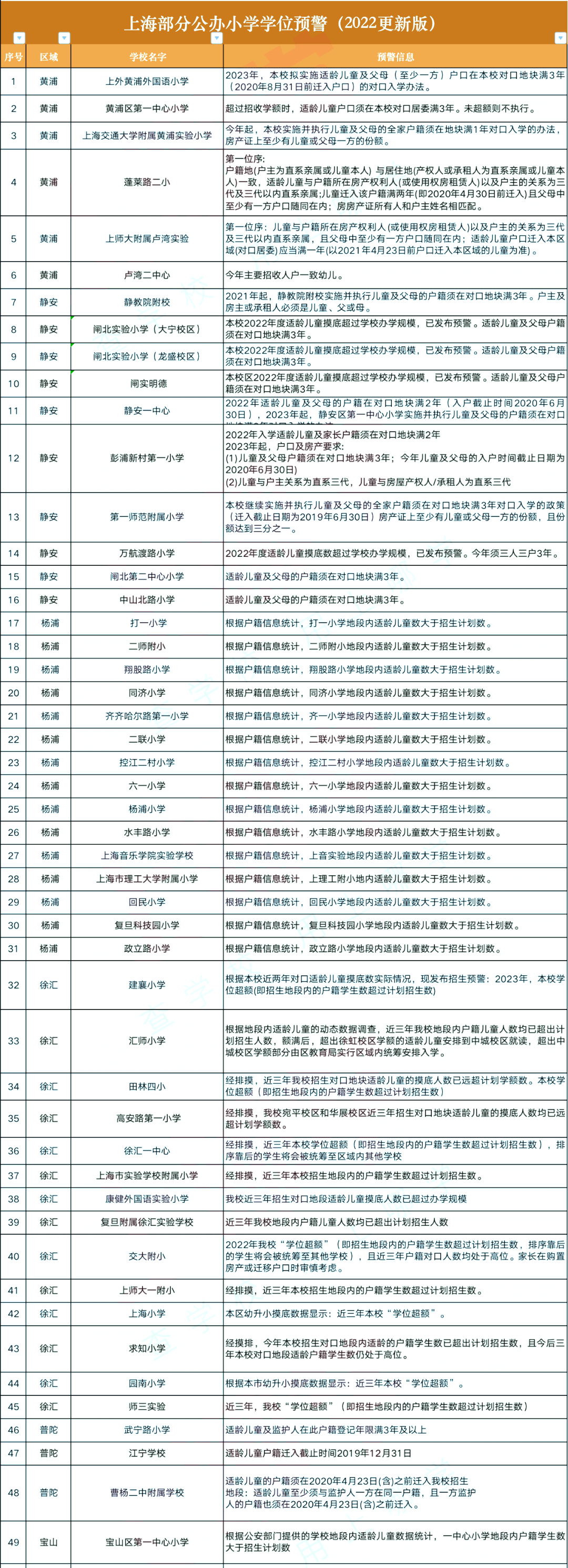 上海89所公辦小學發(fā)布2022、2023年超額預警，上海落戶迫在眉睫！