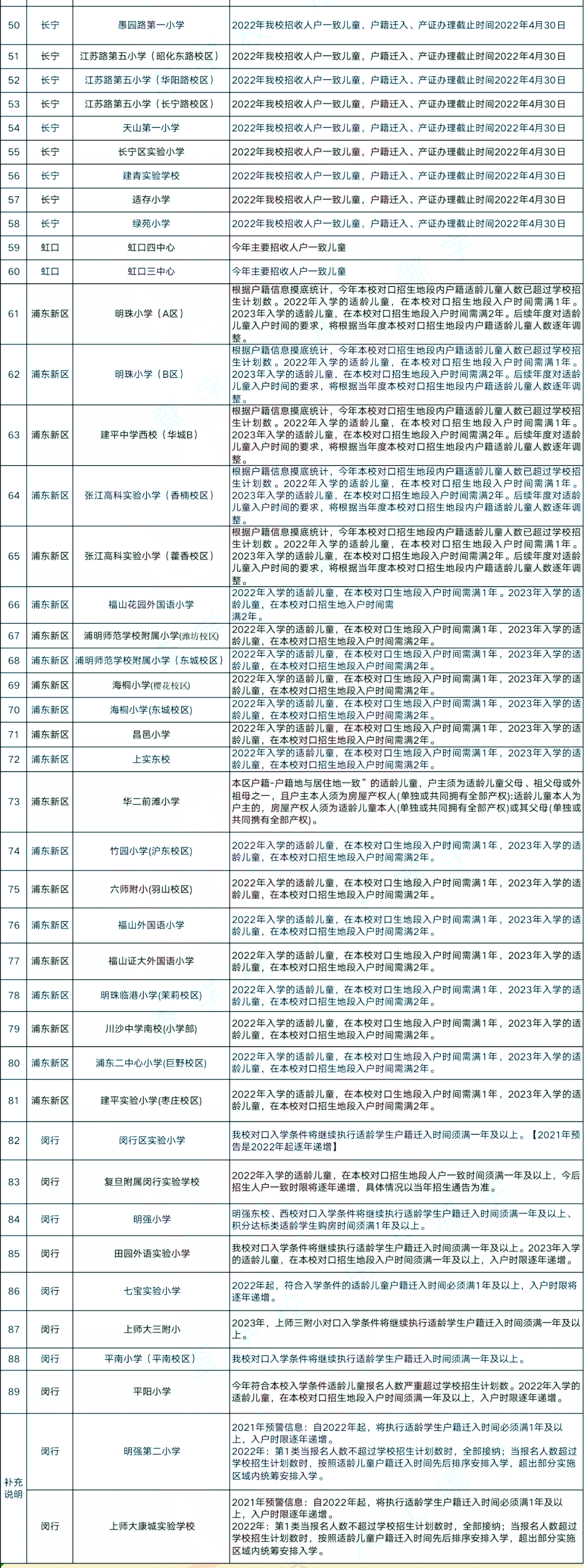 上海89所公辦小學發(fā)布2022、2023年超額預警，上海落戶迫在眉睫！