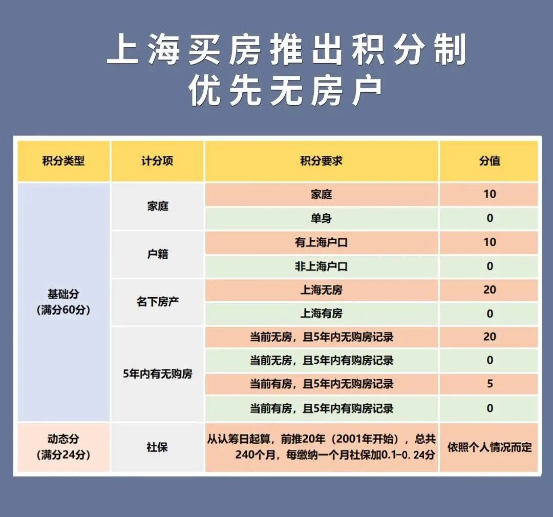 2022年上海購(gòu)房居住證積分查詢