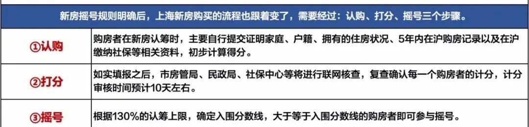 2022年上海購(gòu)房居住證積分查詢