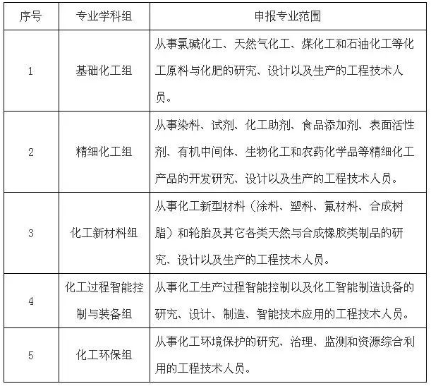 注意！2022年度上海工程系列化工專(zhuān)業(yè)、紡織專(zhuān)業(yè)高級(jí)職稱(chēng)評(píng)審工作已啟動(dòng)！