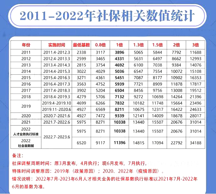 教你正確調(diào)整上海社?；鶖?shù)，成功落戶上海！