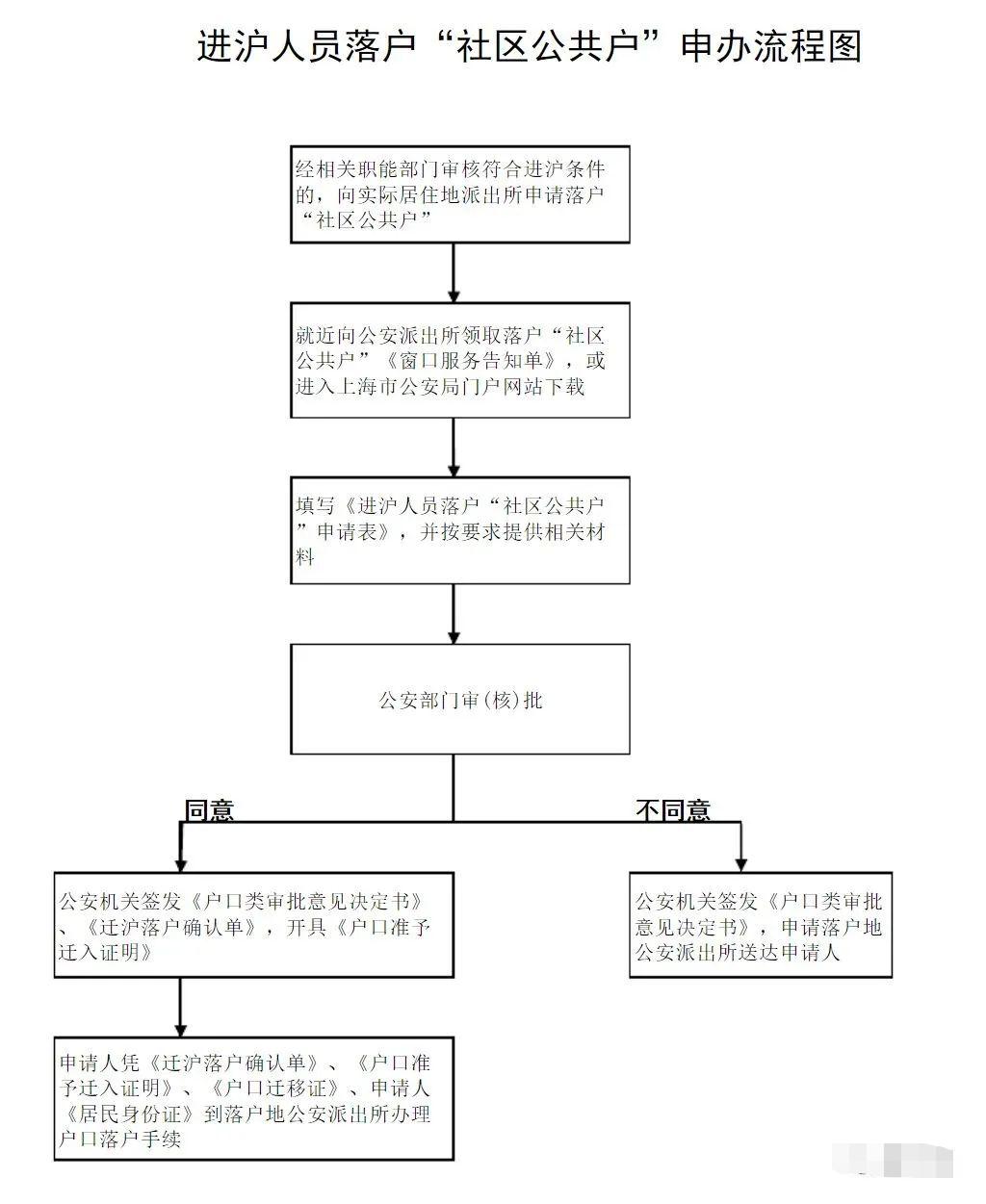 沒有房產(chǎn)，沒有親戚投靠，就沒法在上海落戶了嗎？