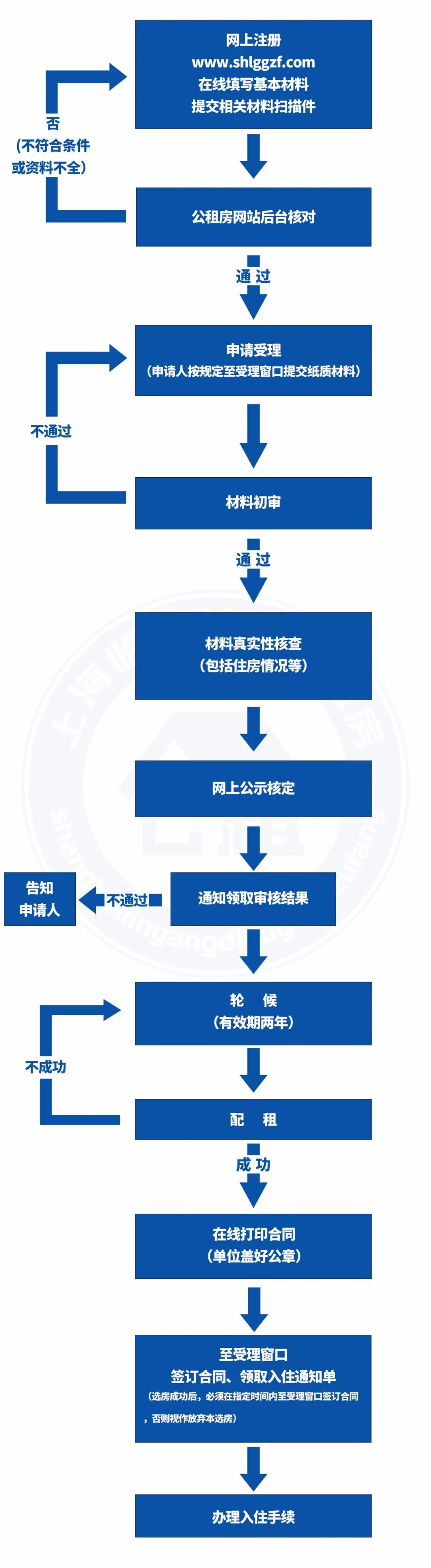 沒有上海居住證也有機(jī)會(huì)申請！最低640元/月！上海新一批公租房房源來了！