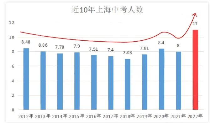 2023年外地孩子上海中考條件，非滬籍家長(zhǎng)千萬要注意！