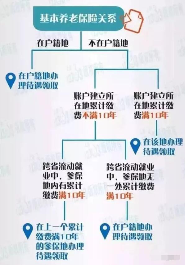 沒在上海落戶，卻在上海工作多年能夠領(lǐng)養(yǎng)老金嗎？