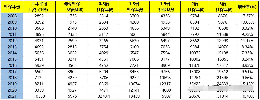 2022年上海落戶社保基數(shù)不變，走居轉(zhuǎn)戶該如何繳納社?；鶖?shù)？