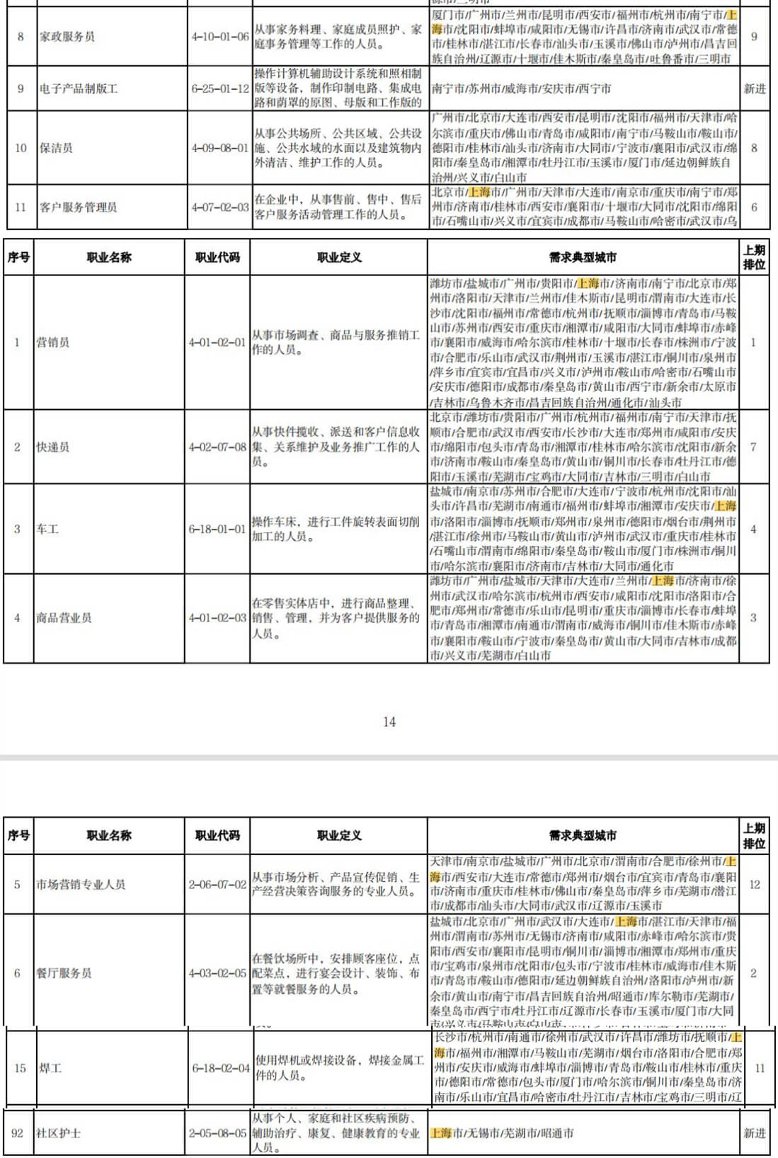 2022年第二季度全國招聘大于求職“最缺工”的100個職業(yè)排行已出（上海站）