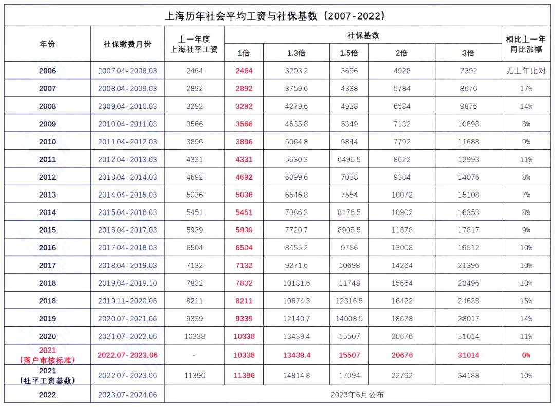 你的歷年工資看是否滿足上海落戶要求？附最新2011-2022年月平均工資表、社保查詢流程！