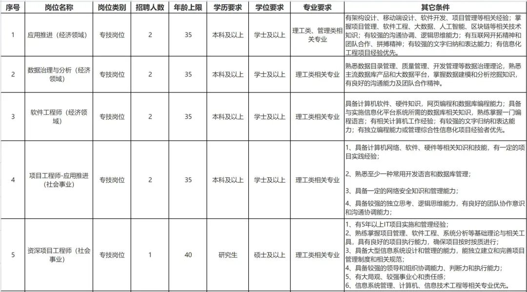 上海招聘：大專起報！部分有編！非深戶也可報！