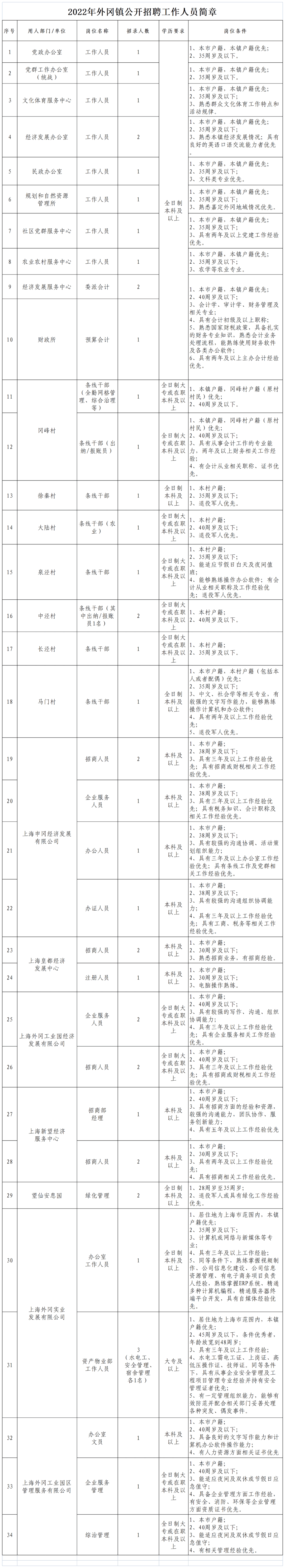 上海招聘：大專起報！部分有編！非深戶也可報！