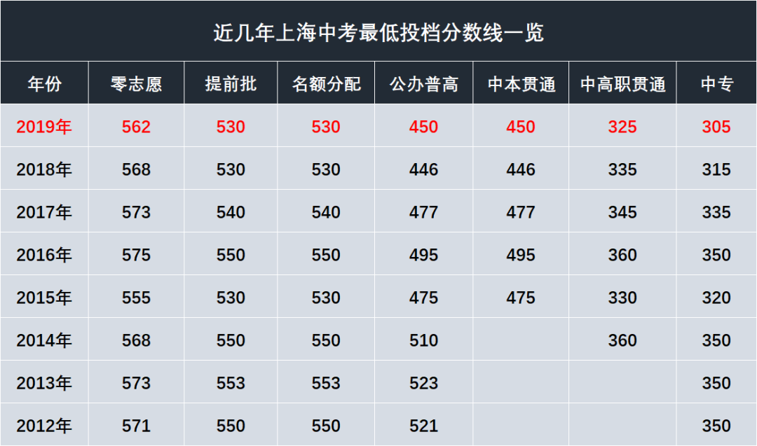 2022上海中考最低投檔分數(shù)線預(yù)測<附：近10年分數(shù)線>