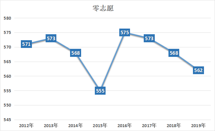 2022上海中考最低投檔分數(shù)線預(yù)測<附：近10年分數(shù)線>