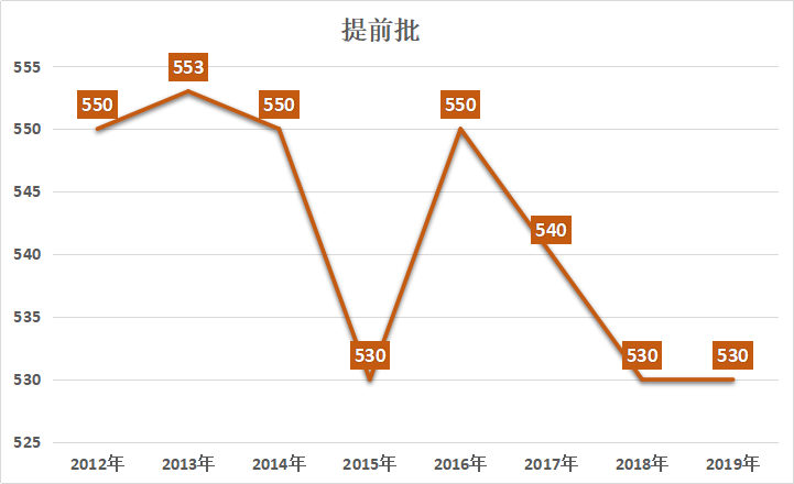 2022上海中考最低投檔分數(shù)線預(yù)測<附：近10年分數(shù)線>