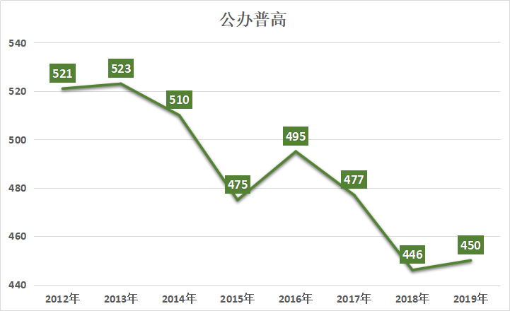 2022上海中考最低投檔分數(shù)線預(yù)測<附：近10年分數(shù)線>