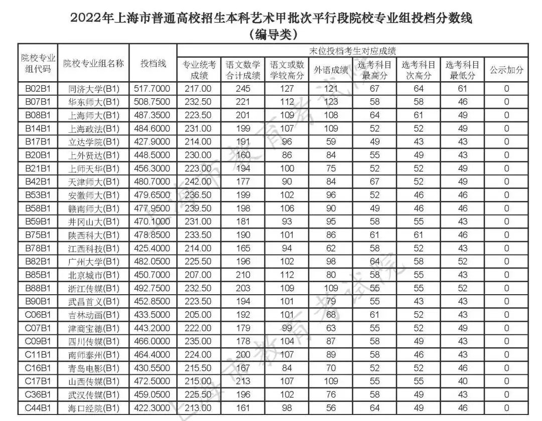 上海高考2022年本科投檔分數線公布（一）