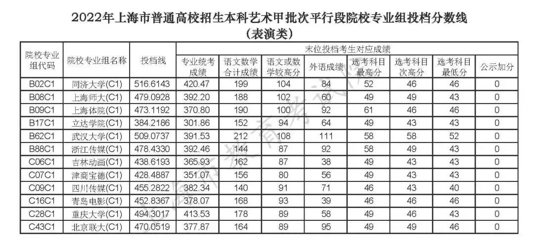 上海高考2022年本科投檔分數線公布（一）