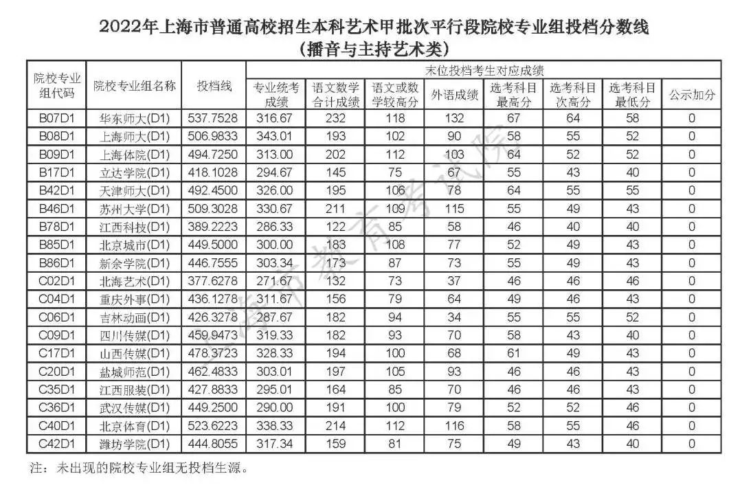 上海高考2022年本科投檔分數線公布（一）