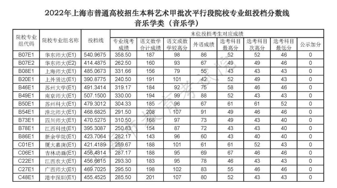 上海高考2022年本科投檔分數線公布（一）